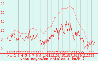 Courbe de la force du vent pour Saint-Dizier (52)