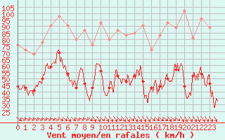 Courbe de la force du vent pour La Ciotat / Bec de l