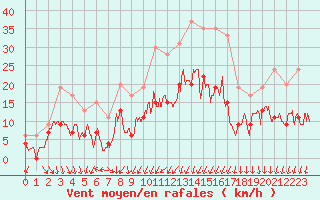 Courbe de la force du vent pour Dijon / Longvic (21)