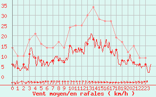 Courbe de la force du vent pour Mont-de-Marsan (40)