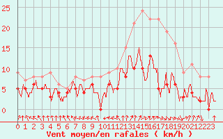 Courbe de la force du vent pour Dax (40)