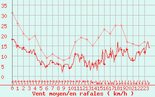 Courbe de la force du vent pour Valence (26)