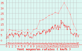 Courbe de la force du vent pour Aurillac (15)