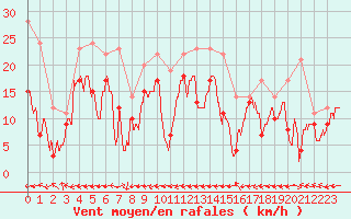 Courbe de la force du vent pour Grenoble/St-Etienne-St-Geoirs (38)