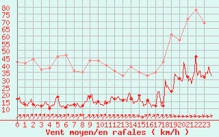 Courbe de la force du vent pour Cap de la Hve (76)