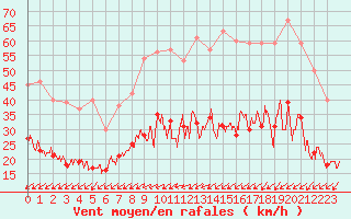 Courbe de la force du vent pour Quimper (29)