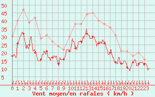 Courbe de la force du vent pour Valence (26)