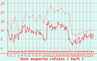 Courbe de la force du vent pour Bastia (2B)
