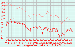 Courbe de la force du vent pour Mont-Aigoual (30)