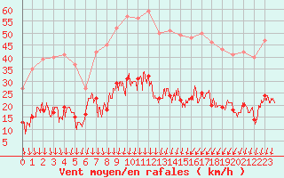 Courbe de la force du vent pour Aubenas - Lanas (07)