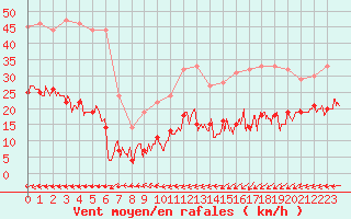 Courbe de la force du vent pour Boulogne (62)