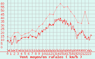 Courbe de la force du vent pour Strasbourg (67)