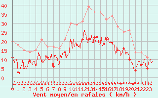 Courbe de la force du vent pour Alenon (61)