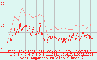 Courbe de la force du vent pour Nevers (58)