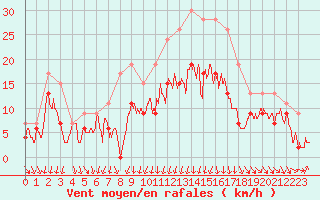 Courbe de la force du vent pour Bordeaux (33)