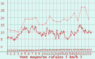 Courbe de la force du vent pour Saint-Brieuc (22)
