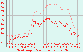 Courbe de la force du vent pour Ambrieu (01)