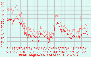 Courbe de la force du vent pour Cap Gris-Nez (62)