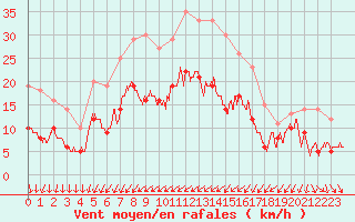 Courbe de la force du vent pour Vichy (03)