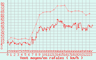 Courbe de la force du vent pour Ploumanac