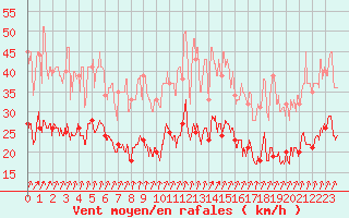 Courbe de la force du vent pour Le Bourget (93)