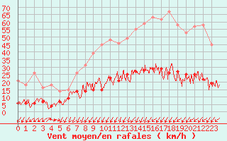 Courbe de la force du vent pour Paris - Montsouris (75)