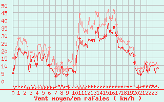 Courbe de la force du vent pour Marignane (13)