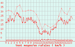 Courbe de la force du vent pour Nice (06)