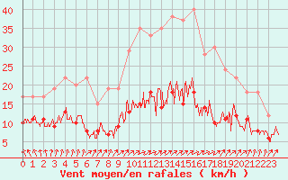 Courbe de la force du vent pour Auxerre-Perrigny (89)