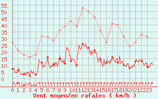 Courbe de la force du vent pour Rancennes (08)