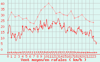 Courbe de la force du vent pour Le Talut - Belle-Ile (56)