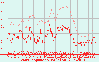 Courbe de la force du vent pour Saint-Auban (04)