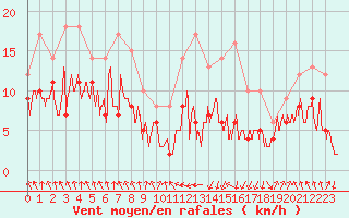 Courbe de la force du vent pour Tarbes (65)