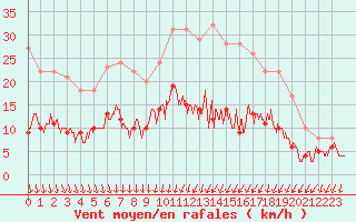 Courbe de la force du vent pour Chartres (28)