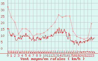 Courbe de la force du vent pour Brest (29)