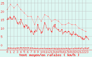 Courbe de la force du vent pour Cap de la Hague (50)