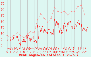 Courbe de la force du vent pour Quimper (29)