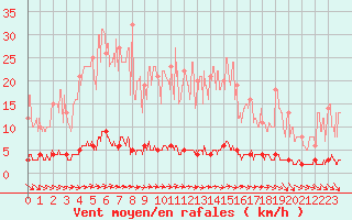 Courbe de la force du vent pour Chteau-Chinon (58)