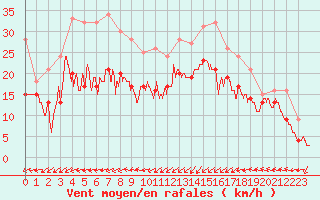 Courbe de la force du vent pour Ile Rousse (2B)