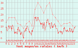 Courbe de la force du vent pour Colmar (68)