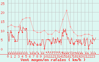 Courbe de la force du vent pour Nmes - Courbessac (30)