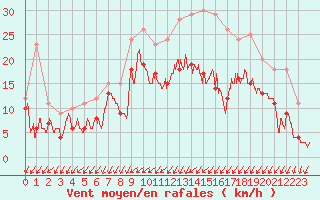 Courbe de la force du vent pour Orlans (45)