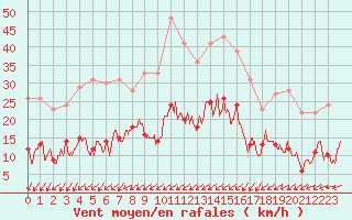Courbe de la force du vent pour Nancy - Ochey (54)