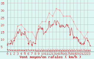 Courbe de la force du vent pour Ile de Batz (29)