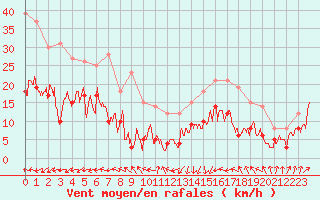 Courbe de la force du vent pour Pointe de Socoa (64)