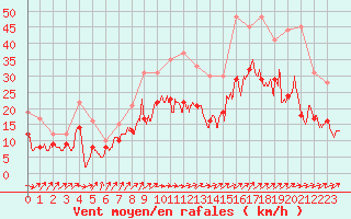 Courbe de la force du vent pour Chteaudun (28)