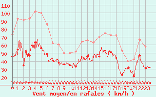 Courbe de la force du vent pour Cap Cpet (83)