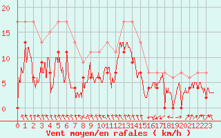 Courbe de la force du vent pour Roanne (42)