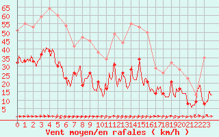 Courbe de la force du vent pour Mont-de-Marsan (40)