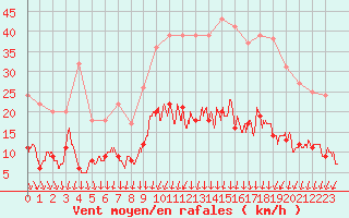 Courbe de la force du vent pour Nantes (44)